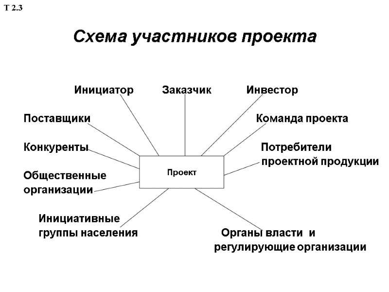 Схема участников проекта           